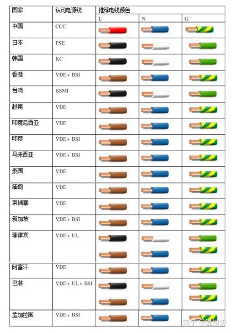 中國電線顏色代表
